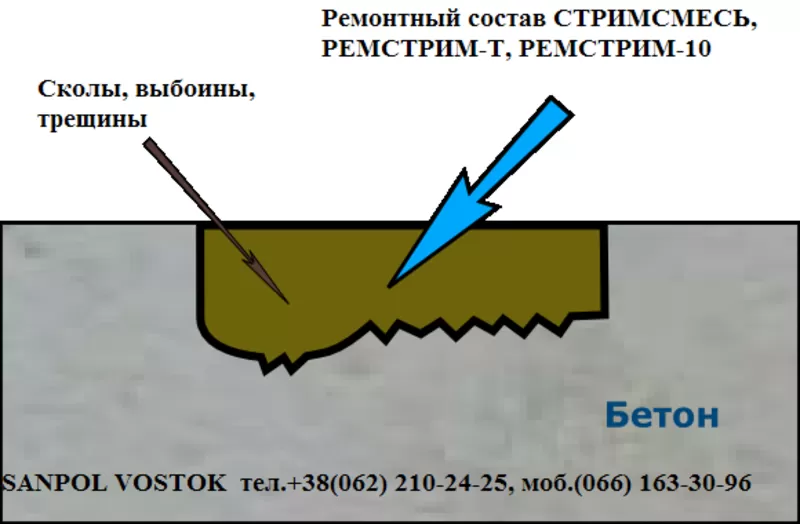 Ремонтные составы для восстановления любой бетонной поверности